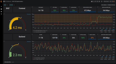 Bildschirm Ansicht Performance Analyse