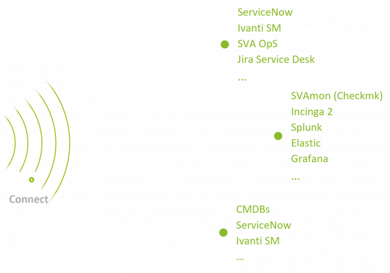 BVQ ITSM Schaubild